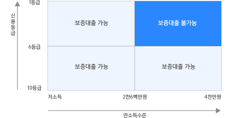 연소득 수준과 신용등급에따른 보증대출 가능/불가능 표시한 도표