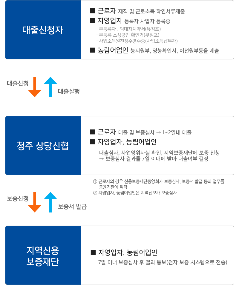 연소득 수준과 신용등급에따른 보증대출 가능/불가능 표시한 도표